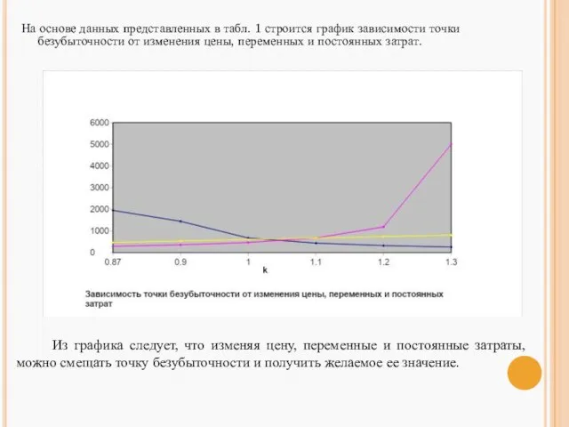 На основе данных представленных в табл. 1 строится график зависимости точки