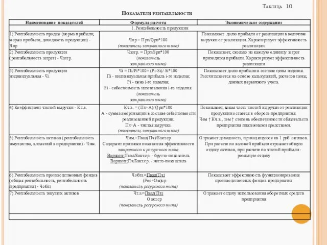 Таблица 10 Показатели рентабельности