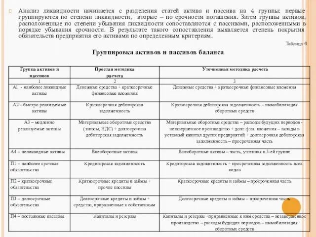 Анализ ликвидности начинается с разделения статей актива и пассива на 4