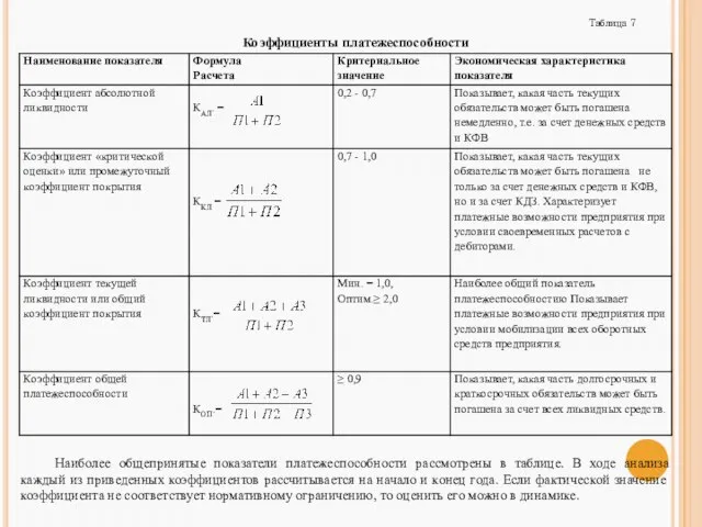 Таблица 7 Коэффициенты платежеспособности Наиболее общепринятые показатели платежеспособности рассмотрены в таблице.