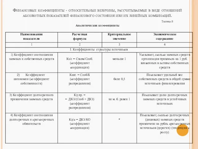 Финансовые коэффициенты - относительные величины, рассчитываемые в виде отношений абсолютных показателей