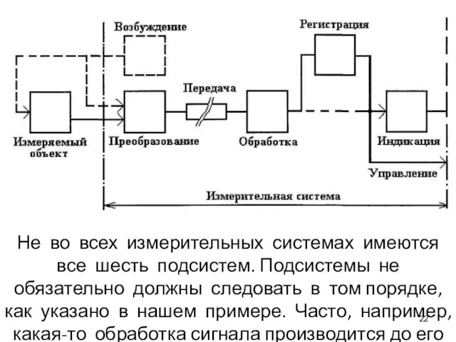 Не во всех измерительных системах имеются все шесть подсистем. Подсистемы не