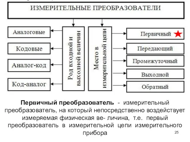 Первичный преобразователь - измерительный преобразователь, на который непосредственно воздействует измеряемая физическая