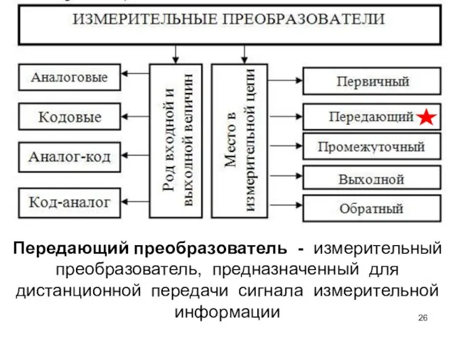 Передающий преобразователь - измерительный преобразователь, предназначенный для дистанционной передачи сигнала измерительной информации