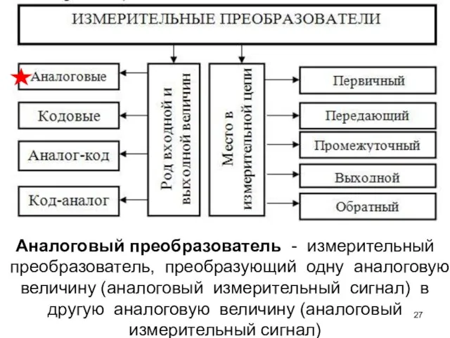 Аналоговый преобразователь - измерительный преобразователь, преобразующий одну аналоговую величину (аналоговый измерительный