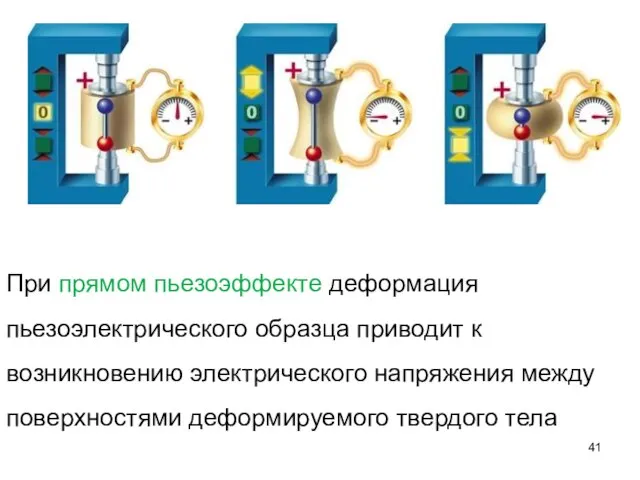 При прямом пьезоэффекте деформация пьезоэлектрического образца приводит к возникновению электрического напряжения между поверхностями деформируемого твердого тела