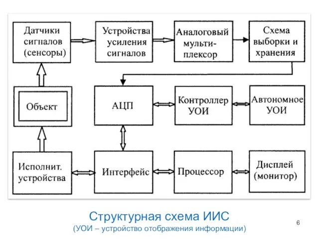 Структурная схема ИИС (УОИ – устройство отображения информации)