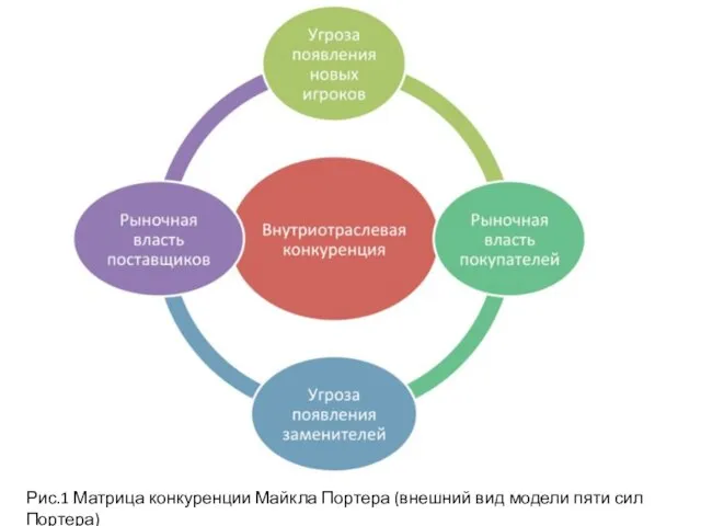 Рис.1 Матрица конкуренции Майкла Портера (внешний вид модели пяти сил Портера)