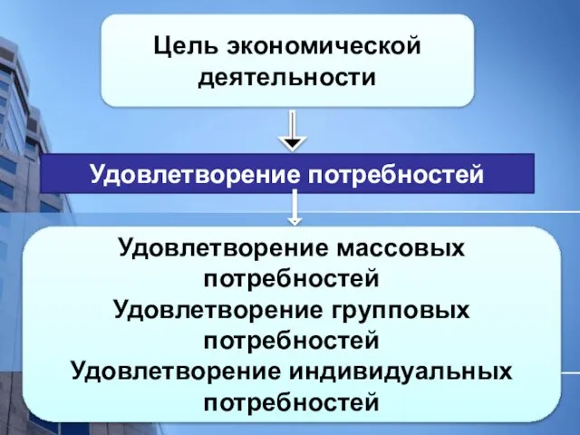 Цель экономической деятельности Удовлетворение потребностей Удовлетворение массовых потребностей Удовлетворение групповых потребностей Удовлетворение индивидуальных потребностей