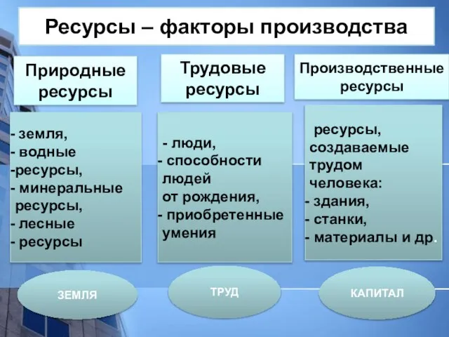 Ресурсы – факторы производства Природные ресурсы Трудовые ресурсы Производственные ресурсы земля,