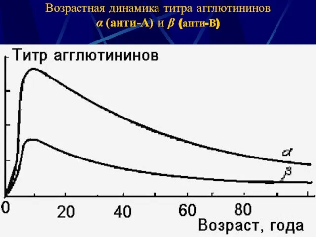 Возрастная динамика титра агглютининов α (анти-А) и β (анти-В)