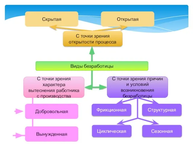 Виды безработицы С точки зрения характера вытеснения работника с производства С