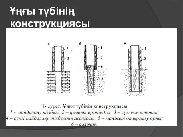 Ұңғы түбінің конструкцияcы Ұңғыны өнімді қабат жабынына дейін бұрғылап пайдалану тізбегін түсіріп цементтейді.