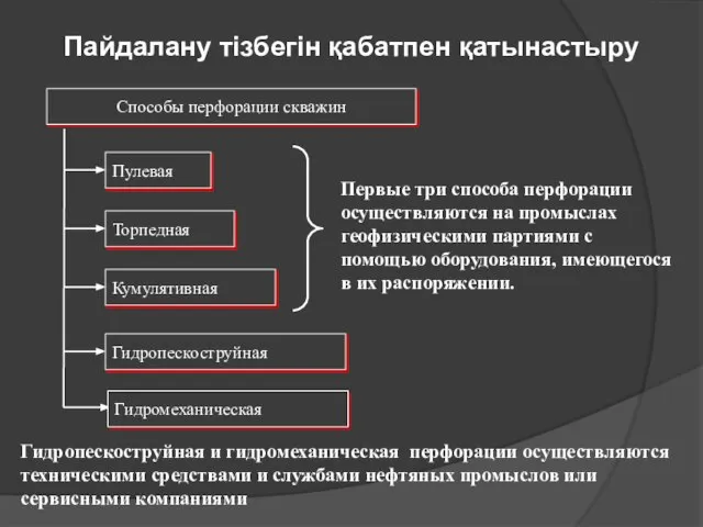 Пайдалану тізбегін қабатпен қатынастыру Способы перфорации скважин Пулевая Торпедная Кумулятивная Гидропескоструйная