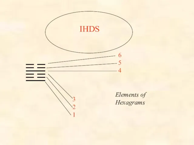IHDS 3 2 1 6 5 4 Elements of Hexagrams