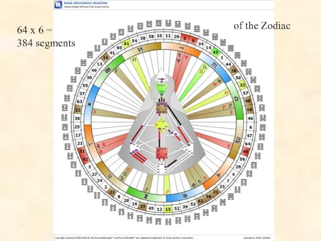 64 x 6 = 384 segments of the Zodiac
