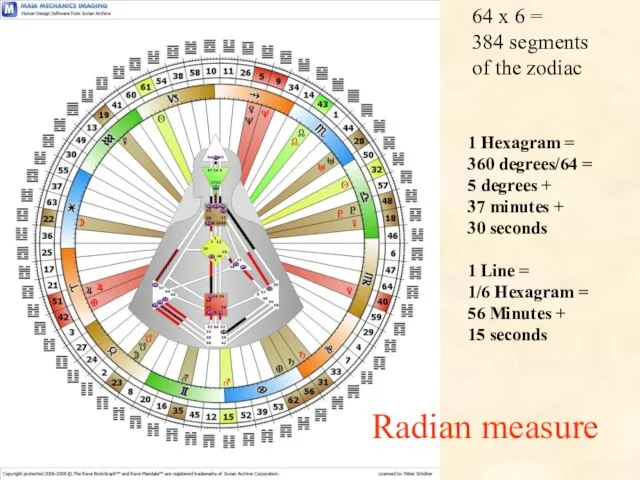 64 x 6 = 384 segments of the zodiac 1 Hexagram