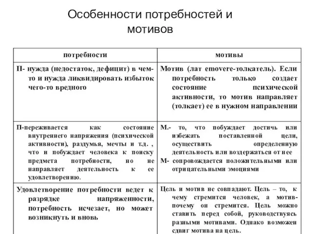 Особенности потребностей и мотивов