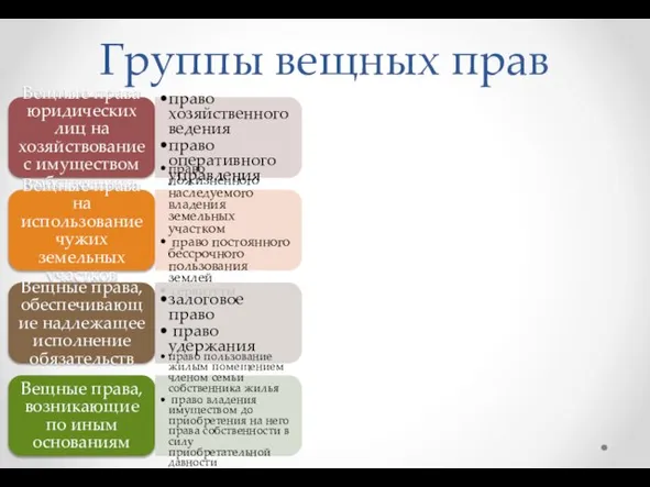 Группы вещных прав Вещные права юридических лиц на хозяйствование с имуществом