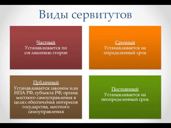 Виды сервитутов Частный Устанавливается по соглашению сторон Срочный Устанавливается на определенный