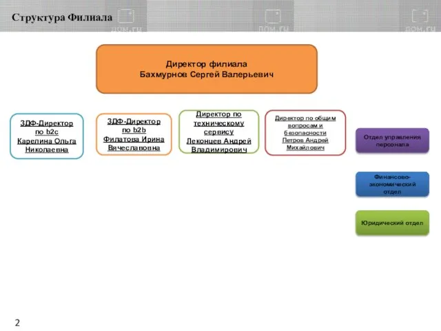 Директор филиала Бахмурнов Сергей Валерьевич Директор по техническому сервису Леконцев Андрей