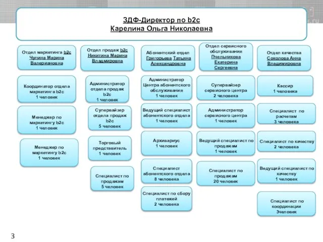 ЗДФ-Директор по b2c Карелина Ольга Николаевна Отдел маркетинга b2c Чупина Марина