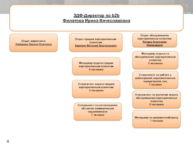 ЗДФ-Директор по b2b Филатова Ирина Вячеславовна Отдел маркетинга Закирова Оксана Олеговна