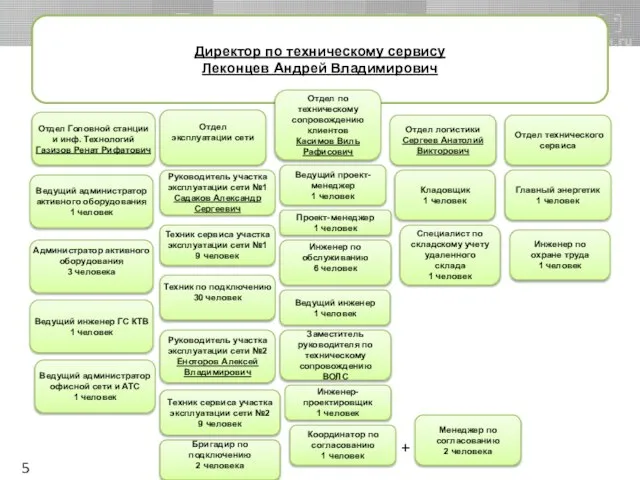 Директор по техническому сервису Леконцев Андрей Владимирович Отдел Головной станции и