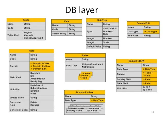 DB layer