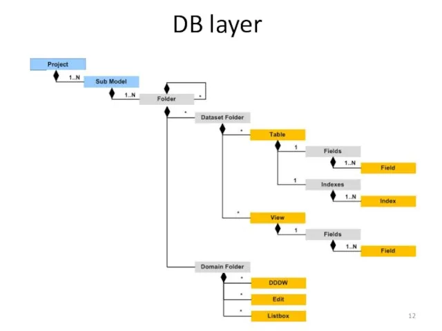 DB layer