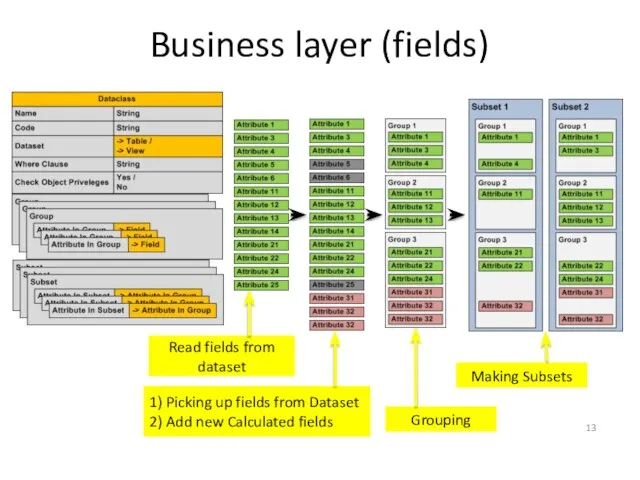 Business layer (fields) 1) Picking up fields from Dataset 2) Add
