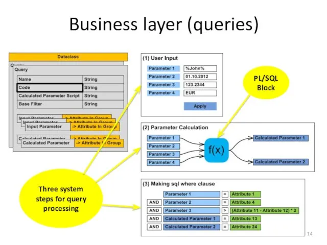 Business layer (queries) PL/SQL Block Three system steps for query processing