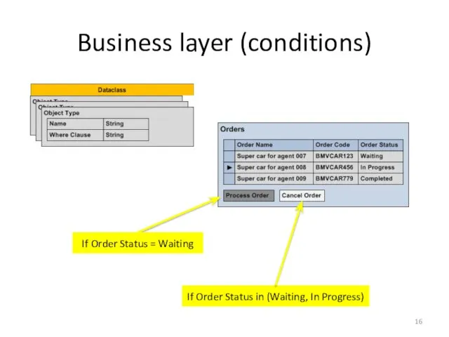 Business layer (conditions) If Order Status = Waiting If Order Status in (Waiting, In Progress)