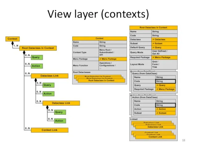 View layer (contexts)