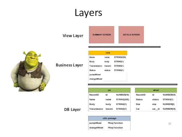 DB Layer Business Layer Layers View Layer