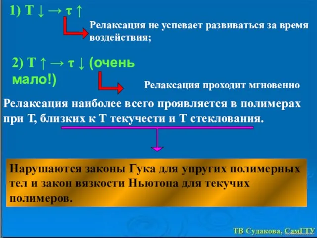 1) Т ↓ → τ ↑ Релаксация не успевает развиваться за