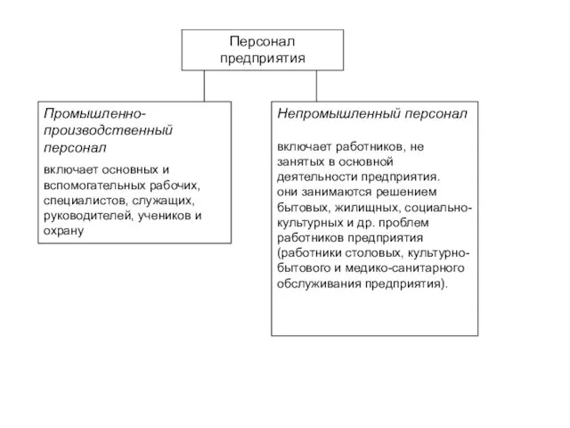 Персонал предприятия Промышленно-производственный персонал включает основных и вспомогательных рабочих, специалистов, служащих,
