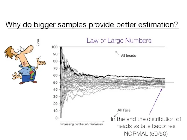 Why do bigger samples provide better estimation? Law of Large Numbers