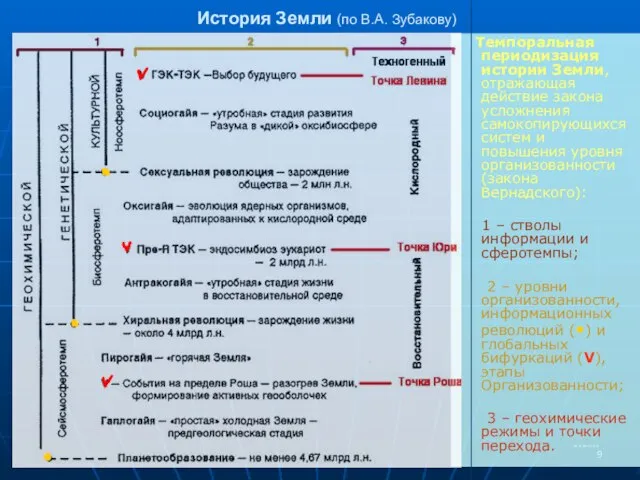 История Земли (по В.А. Зубакову) Темпоральная периодизация истории Земли, отражающая действие