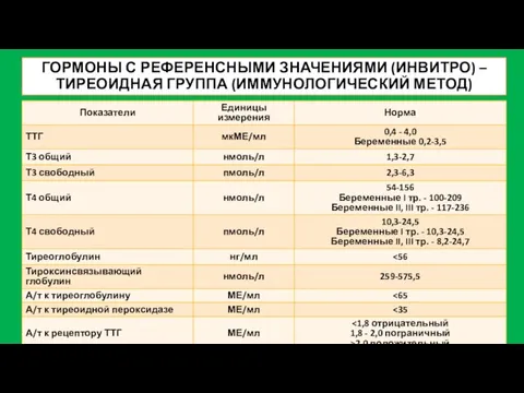 ГОРМОНЫ С РЕФЕРЕНСНЫМИ ЗНАЧЕНИЯМИ (ИНВИТРО) – ТИРЕОИДНАЯ ГРУППА (ИММУНОЛОГИЧЕСКИЙ МЕТОД)