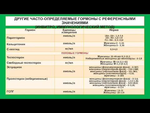 ДРУГИЕ ЧАСТО-ОПРЕДЕЛЯЕМЫЕ ГОРМОНЫ С РЕФЕРЕНСНЫМИ ЗНАЧЕНИЯМИ (ИНВИТРО, ИММУНОЛОГИЧЕСКИЙ МЕТОД)