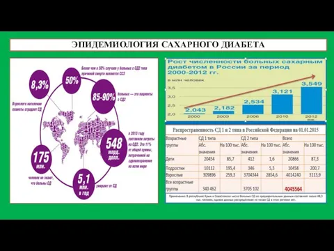 ЭПИДЕМИОЛОГИЯ САХАРНОГО ДИАБЕТА