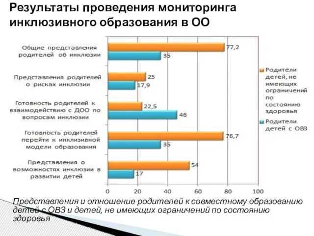 Результаты проведения мониторинга инклюзивного образования в ОО Представления и отношение родителей