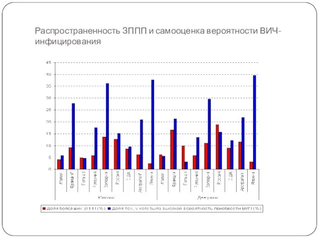 Распространенность ЗППП и самооценка вероятности ВИЧ-инфицирования