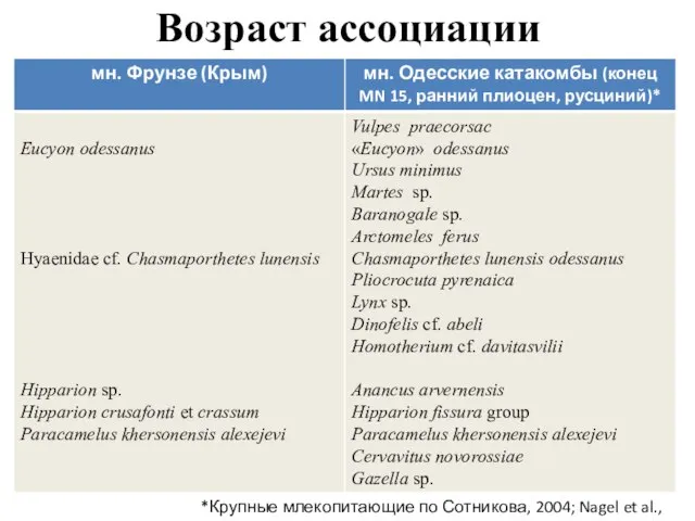 Возраст ассоциации *Крупные млекопитающие по Сотникова, 2004; Nagel et al., 2004