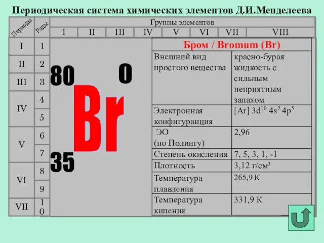 Периодическая система химических элементов Д.И.Менделеева Группы элементов I III II VIII