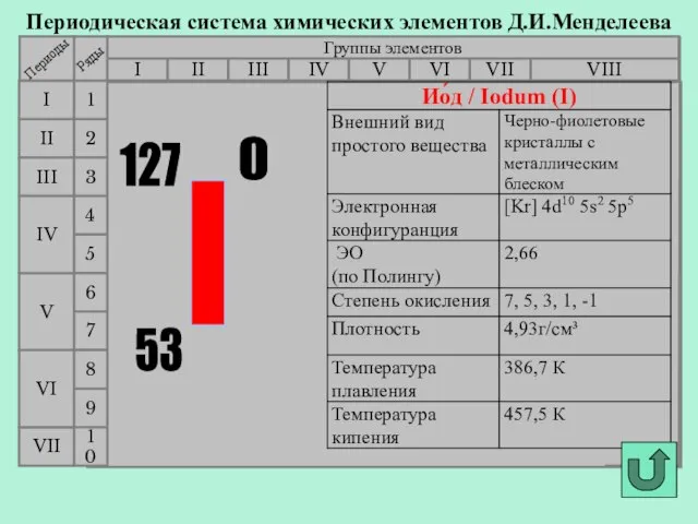 Периодическая система химических элементов Д.И.Менделеева Группы элементов I III II VIII