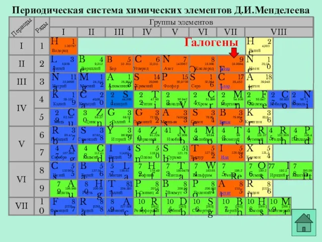 Периодическая система химических элементов Д.И.Менделеева Группы элементов I III II VIII