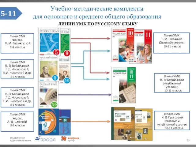 Учебно-методические комплекты для основного и среднего общего образования ЛИНИИ УМК ПО