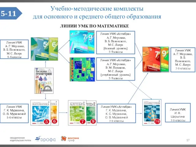 Учебно-методические комплекты для основного и среднего общего образования ЛИНИИ УМК ПО